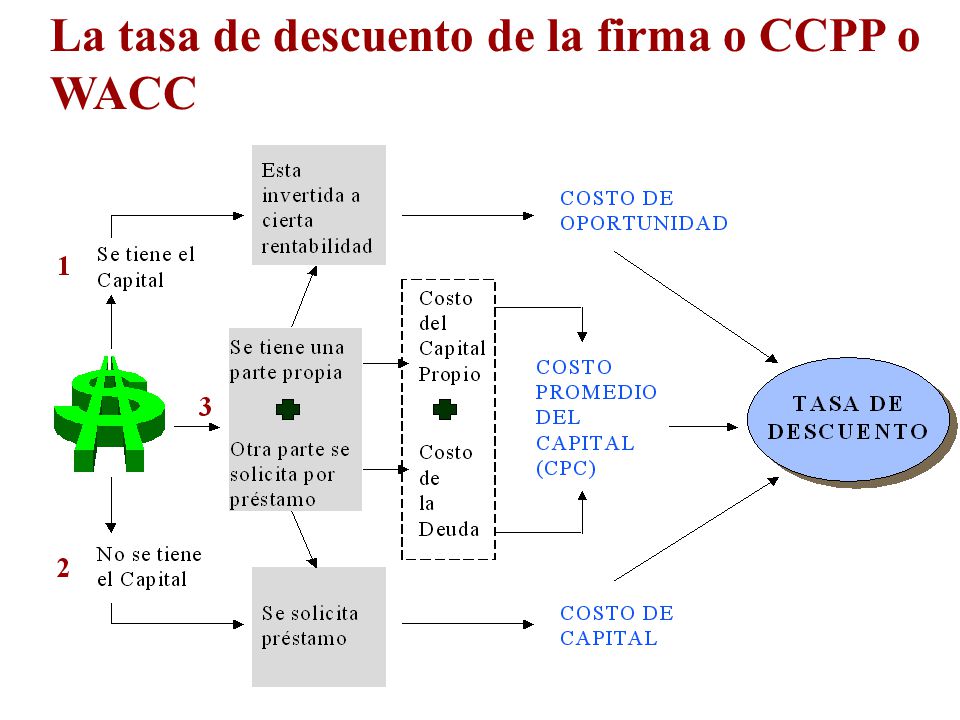 La tasa de descuento de la firma o CCPP o WACC