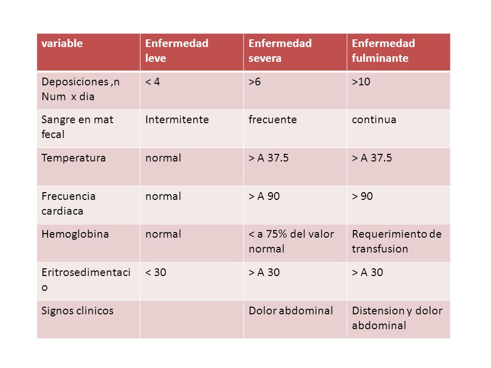 variable Enfermedad. leve. severa. fulminante. Deposiciones ,n. Num x dia. < 4. >6. >10. Sangre en mat fecal.