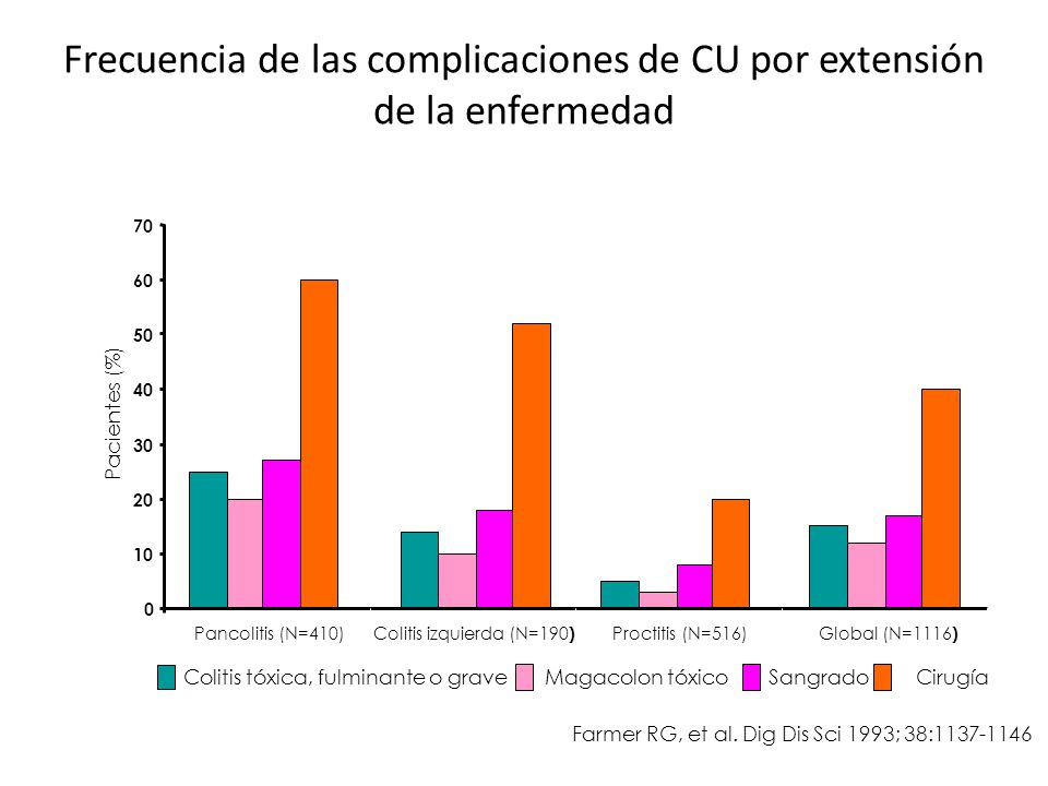 Frecuencia de las complicaciones de CU por extensión de la enfermedad