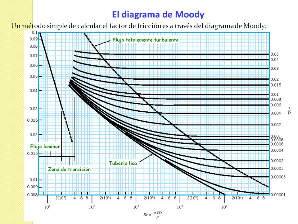 El diagrama de Moody Un método simple de calcular el factor de fricción es a través del diagrama de Moody: