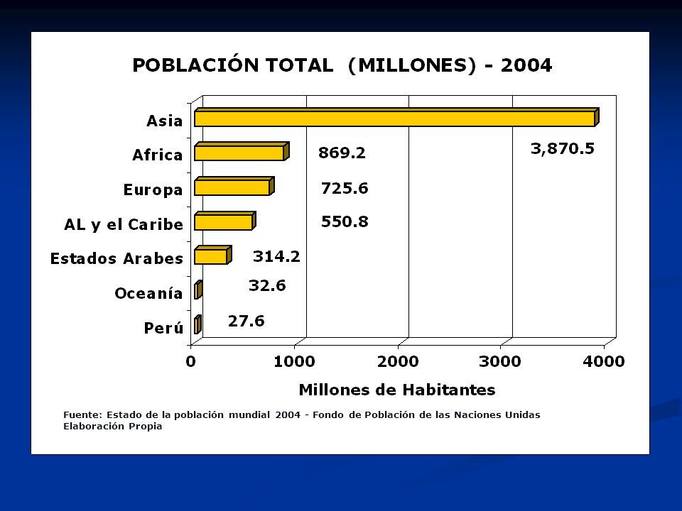 Fuente: Estado de la población mundial Fondo de Población de las Naciones Unidas
