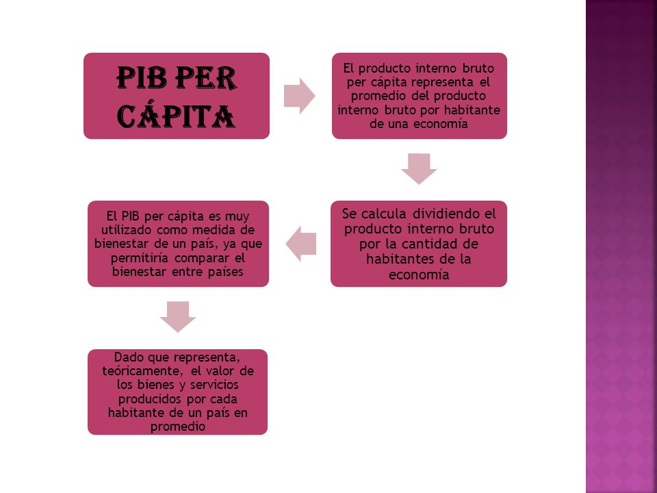 PIB PER CÁPITA El producto interno bruto per cápita representa el promedio del producto interno bruto por habitante de una economía.