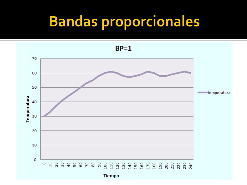 Bandas proporcionales