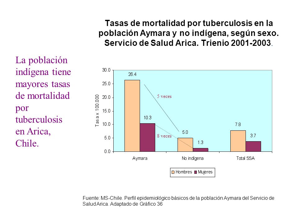 Tasas de mortalidad por tuberculosis en la población Aymara y no indígena, según sexo. Servicio de Salud Arica. Trienio