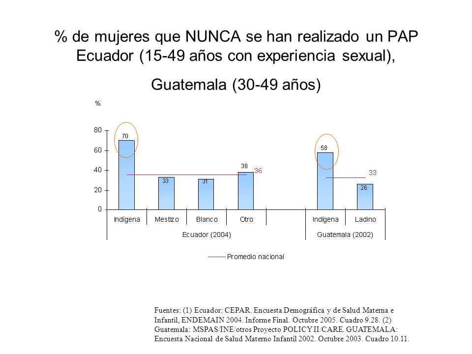 % de mujeres que NUNCA se han realizado un PAP Ecuador (15-49 años con experiencia sexual), Guatemala (30-49 años)