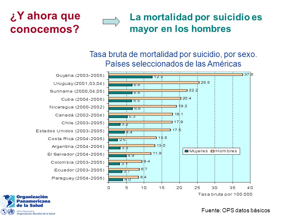 ¿Y ahora que conocemos La mortalidad por suicidio es mayor en los hombres.
