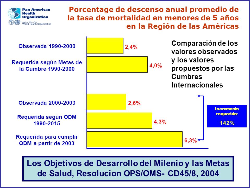 Porcentage de descenso anual promedio de la tasa de mortalidad en menores de 5 años en la Región de las Américas