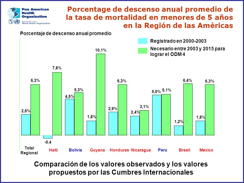 Porcentage de descenso anual promedio de la tasa de mortalidad en menores de 5 años en la Región de las Américas