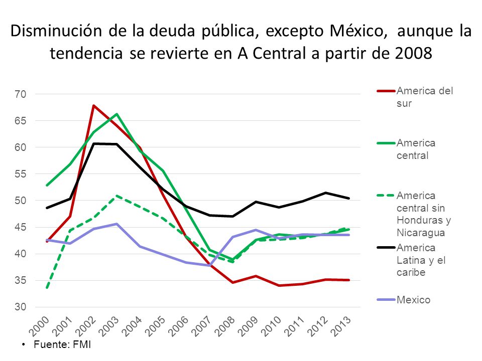 Disminución de la deuda pública, excepto México, aunque la tendencia se revierte en A Central a partir de 2008