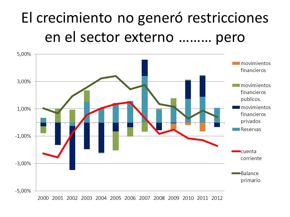 El crecimiento no generó restricciones en el sector externo ……… pero
