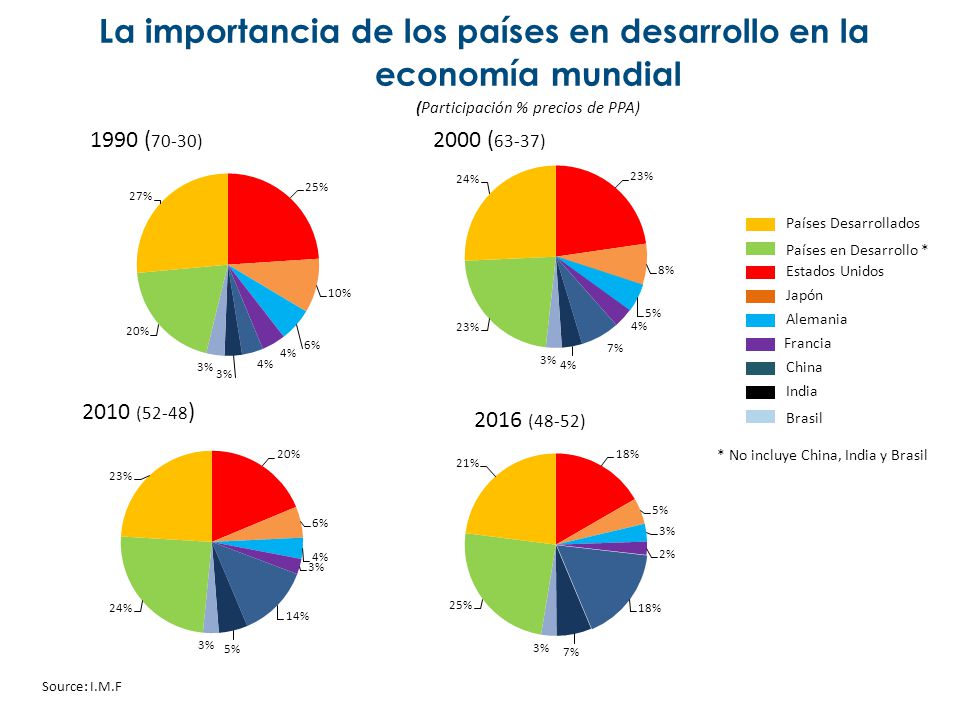 La importancia de los países en desarrollo en la economía mundial (Participación % precios de PPA)