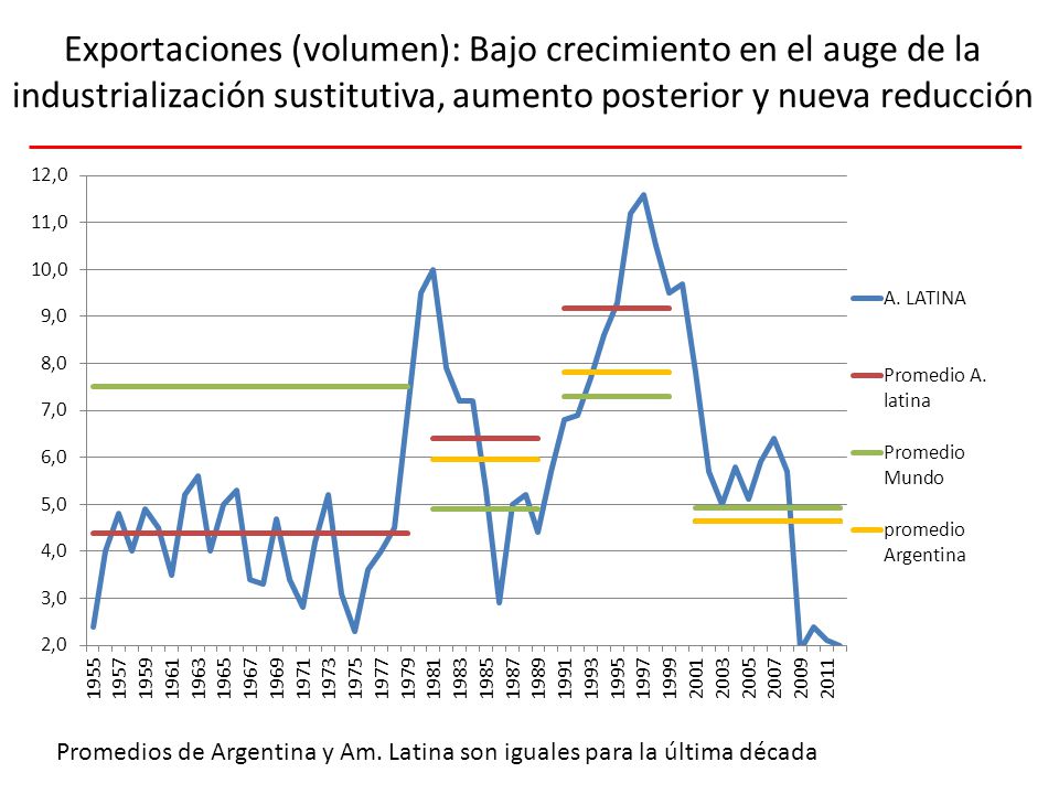 Exportaciones (volumen): Bajo crecimiento en el auge de la industrialización sustitutiva, aumento posterior y nueva reducción