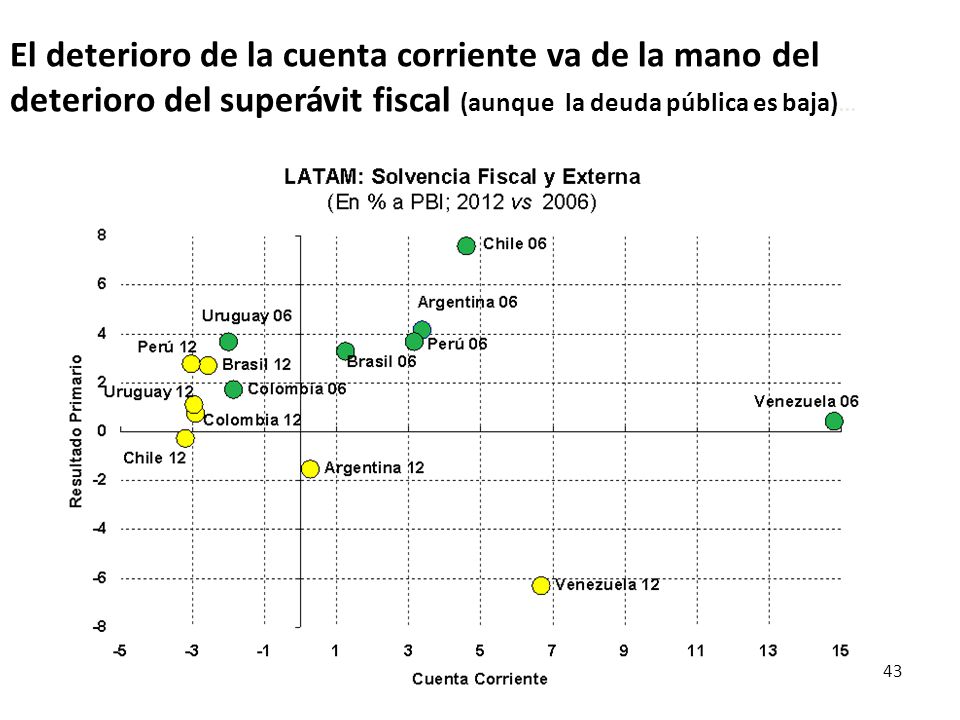 El deterioro de la cuenta corriente va de la mano del deterioro del superávit fiscal (aunque la deuda pública es baja)…