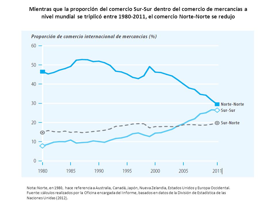 Mientras que la proporción del comercio Sur-Sur dentro del comercio de mercancías a nivel mundial se triplicó entre , el comercio Norte-Norte se redujo