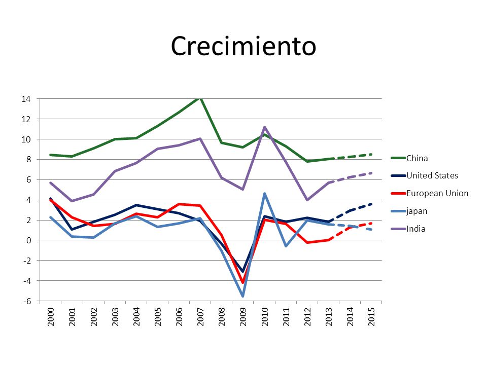 Crecimiento