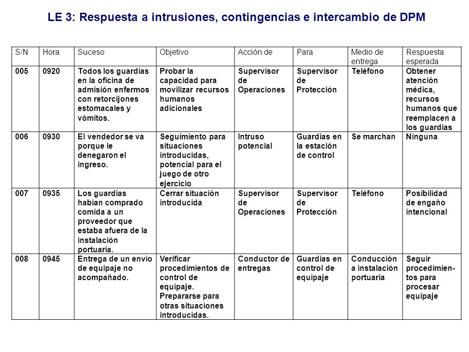 S/N Hora. Suceso. Objetivo. Acción de. Para. Medio de entrega. Respuesta esperada