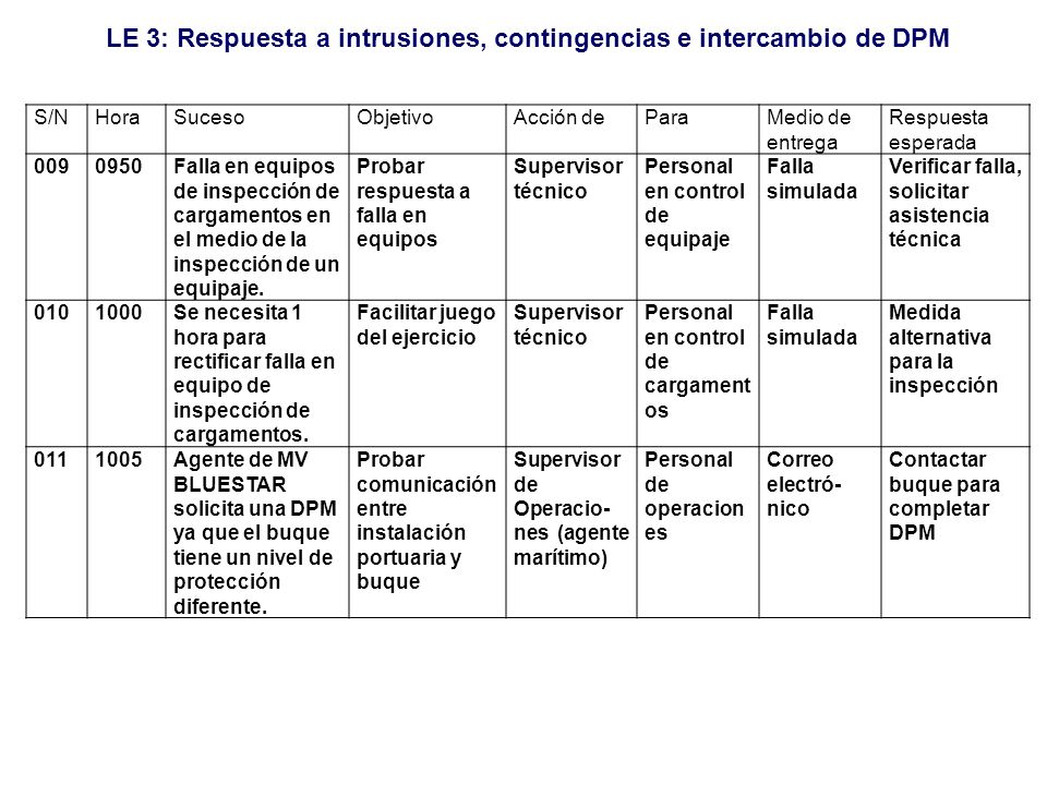 S/N Hora. Suceso. Objetivo. Acción de. Para. Medio de entrega. Respuesta esperada