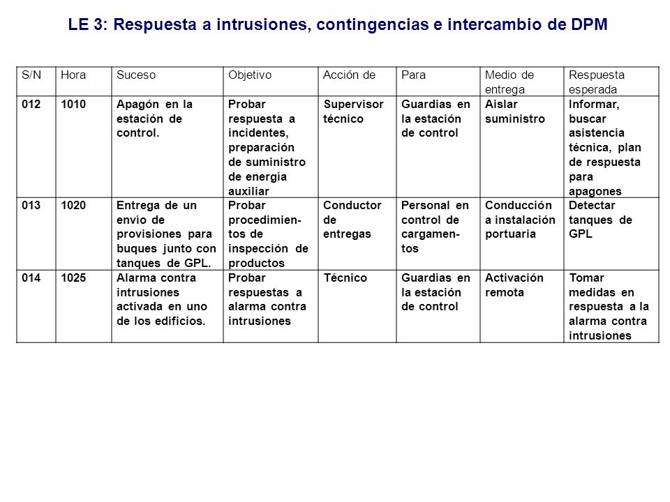 S/N Hora. Suceso. Objetivo. Acción de. Para. Medio de entrega. Respuesta esperada