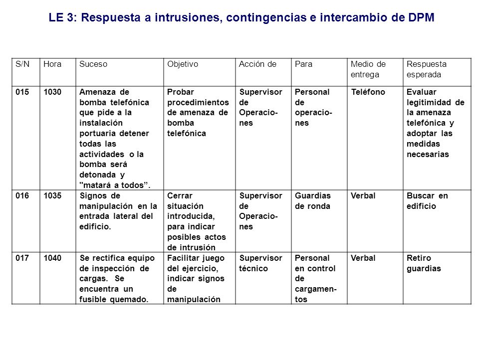 S/N Hora. Suceso. Objetivo. Acción de. Para. Medio de entrega. Respuesta esperada
