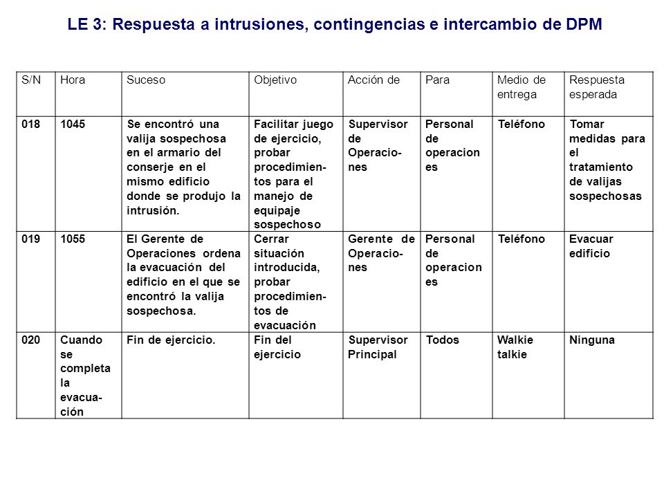 S/N Hora. Suceso. Objetivo. Acción de. Para. Medio de entrega. Respuesta esperada