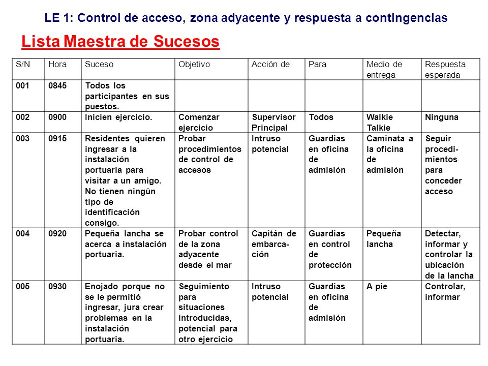 Lista Maestra de Sucesos