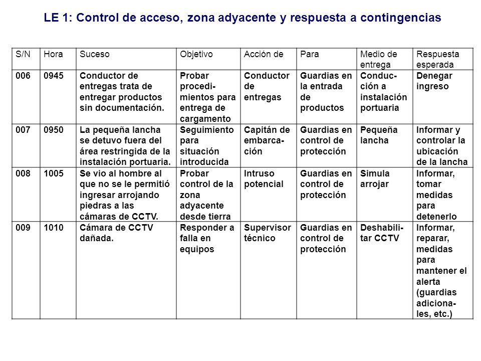 S/N Hora. Suceso. Objetivo. Acción de. Para. Medio de entrega. Respuesta esperada