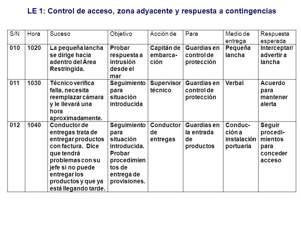 S/N Hora. Suceso. Objetivo. Acción de. Para. Medio de entrega. Respuesta esperada