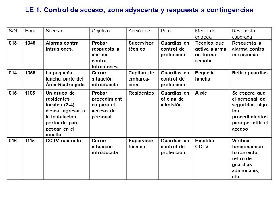 S/N Hora. Suceso. Objetivo. Acción de. Para. Medio de entrega. Respuesta esperada