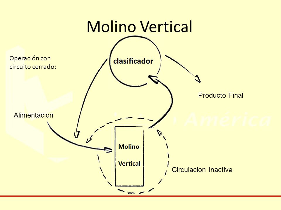 Molino Vertical Operación con circuito cerrado: Producto Final