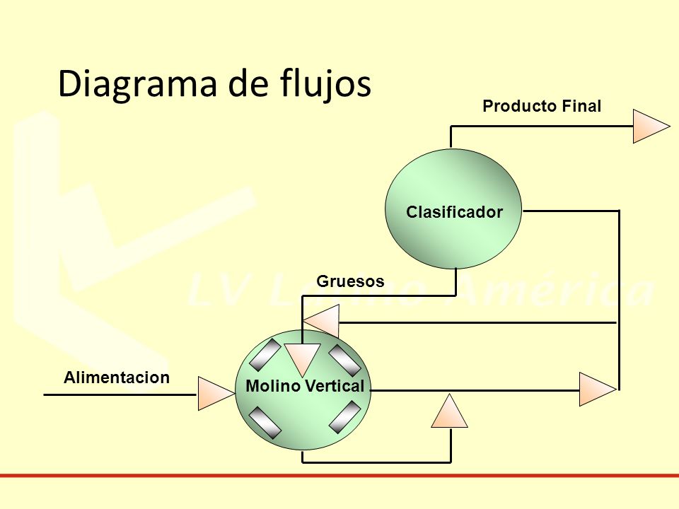 Diagrama de flujos Producto Final Clasificador Gruesos Alimentacion