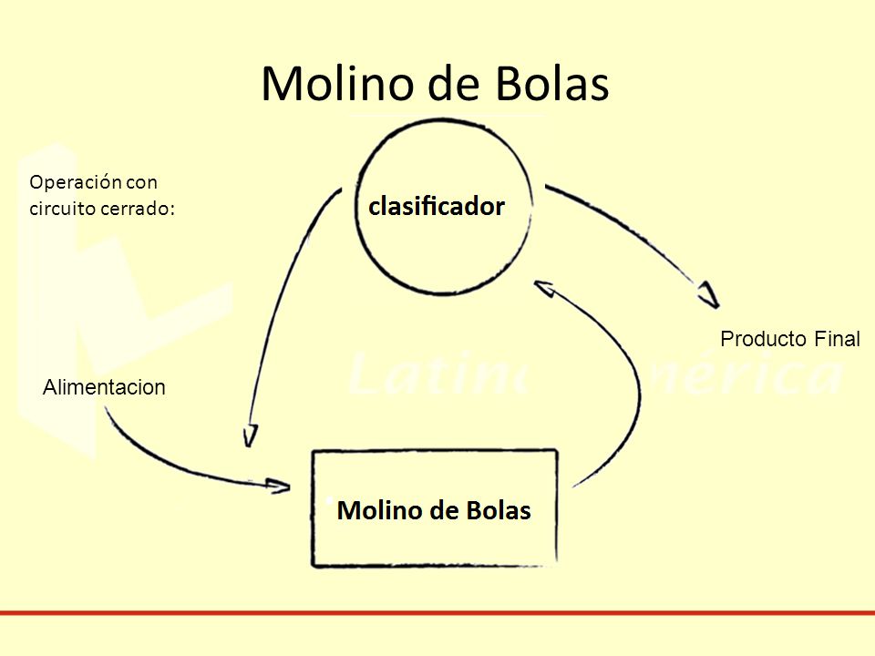 Molino de Bolas Operación con circuito cerrado: Producto Final