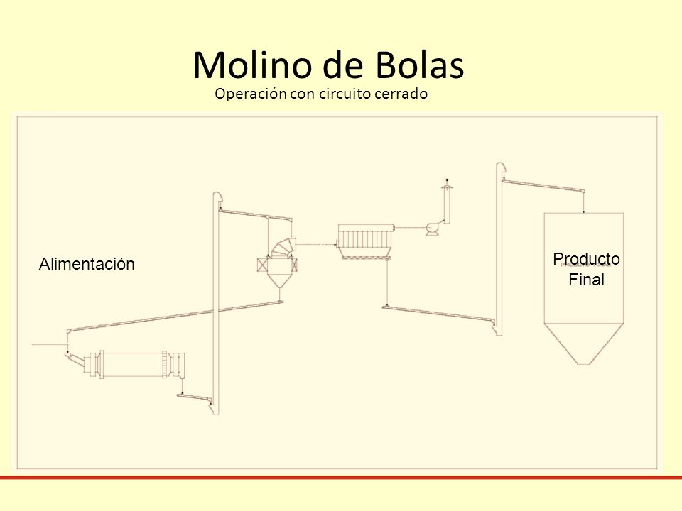 Molino de Bolas Operación con circuito cerrado Producto Alimentación