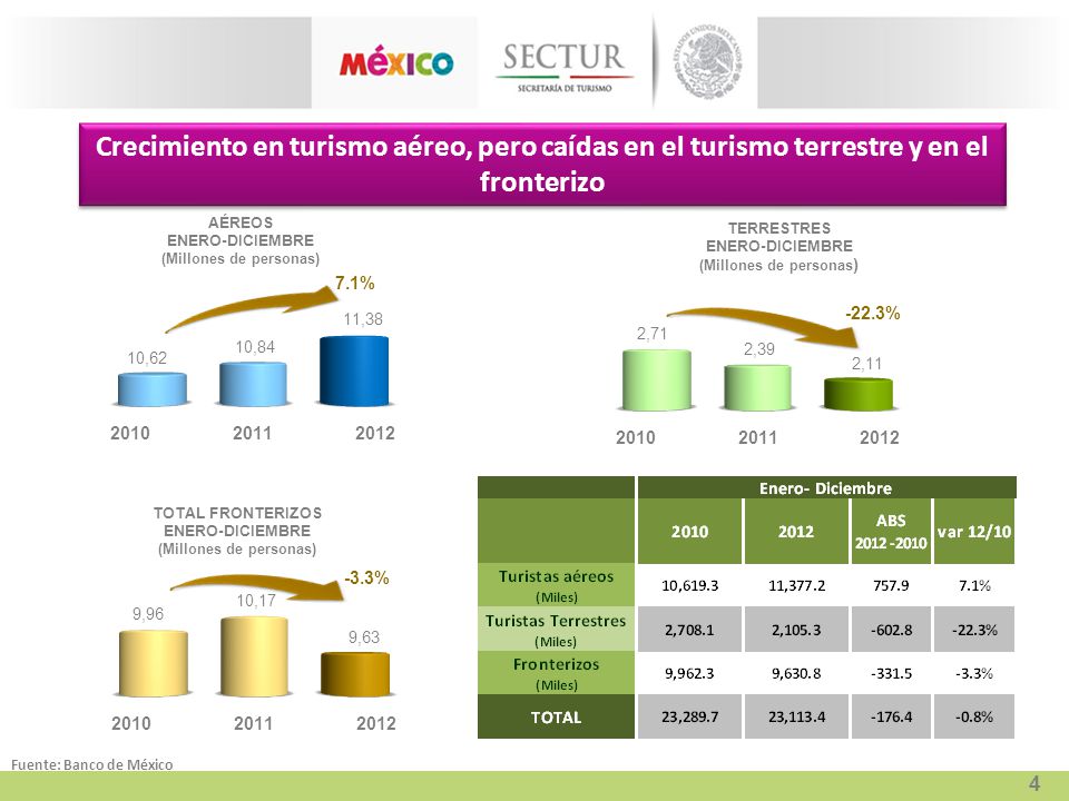 Crecimiento en turismo aéreo, pero caídas en el turismo terrestre y en el fronterizo