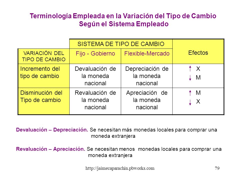 Terminología Empleada en la Variación del Tipo de Cambio