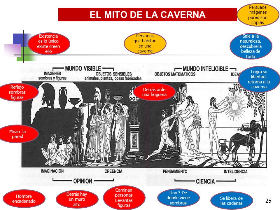 EL MITO DE LA CAVERNA Persuade imágenes pared son copias