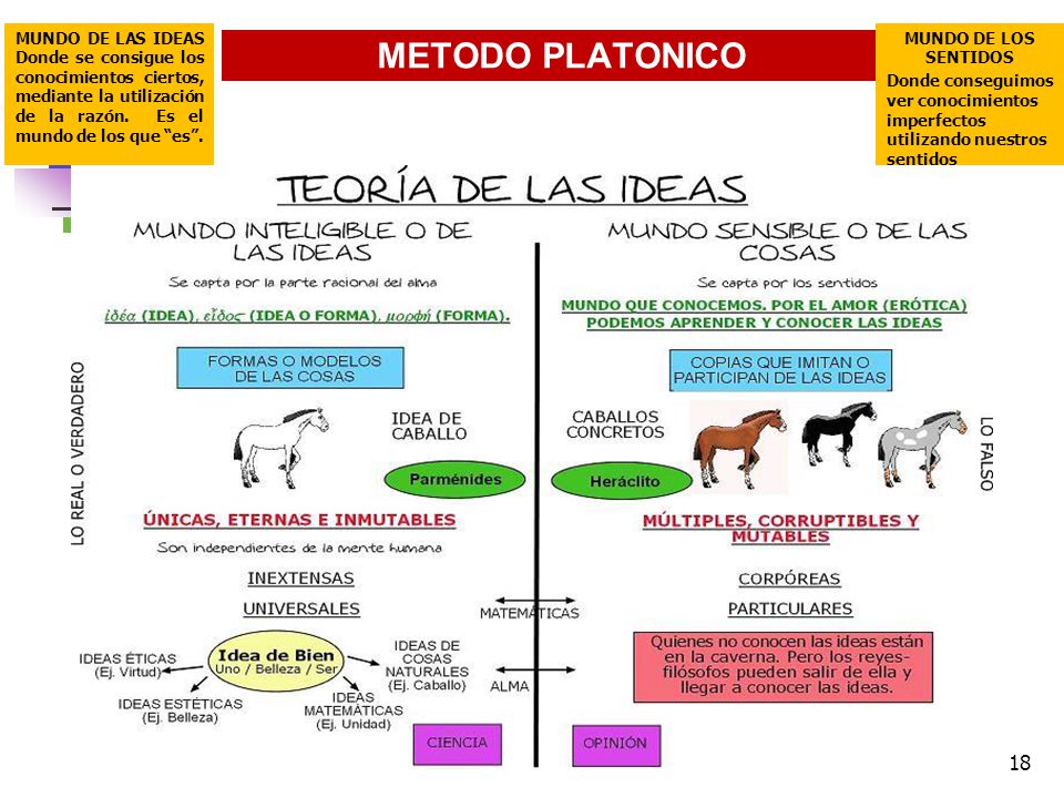 MUNDO DE LAS IDEAS Donde se consigue los conocimientos ciertos, mediante la utilización de la razón. Es el mundo de los que es .