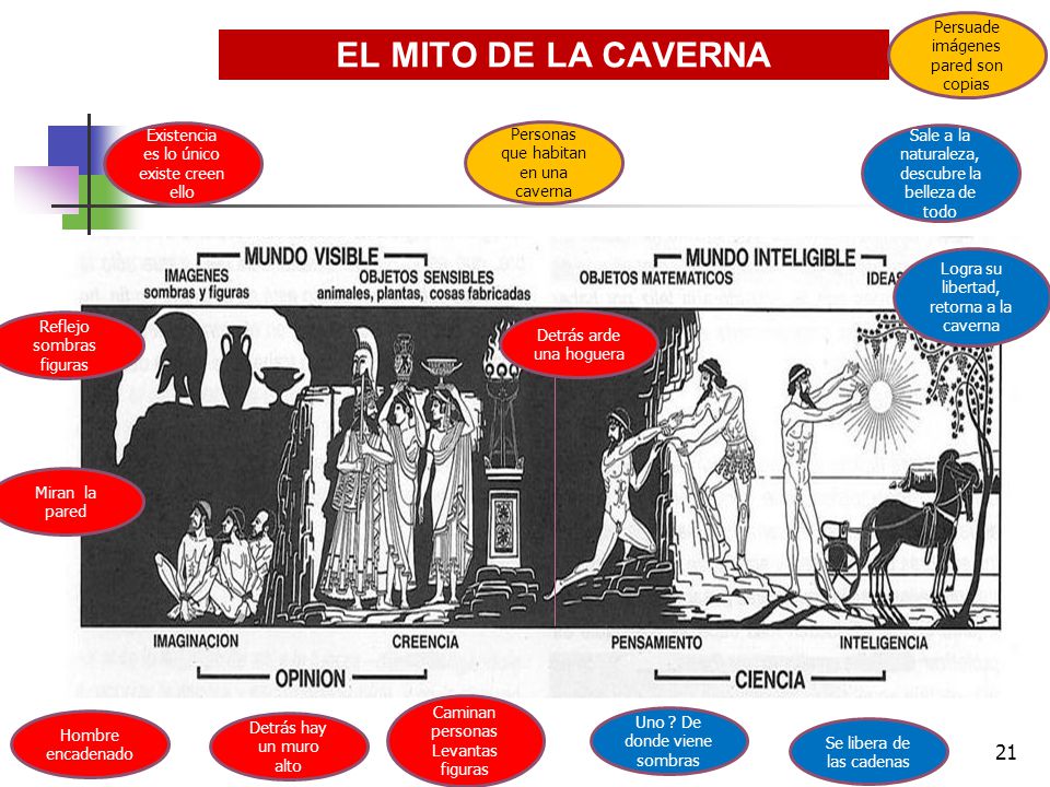 EL MITO DE LA CAVERNA Persuade imágenes pared son copias