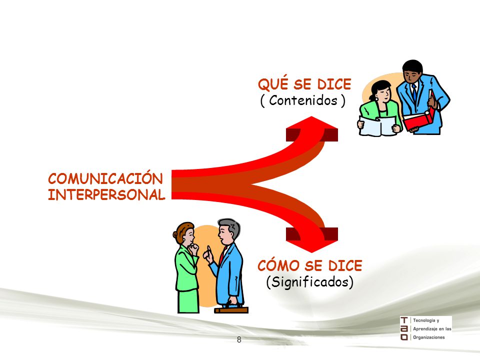 QUÉ SE DICE ( Contenidos ) COMUNICACIÓN INTERPERSONAL CÓMO SE DICE