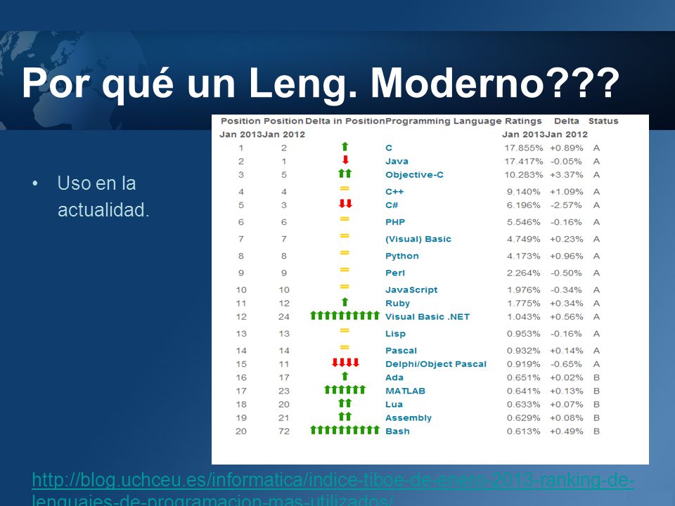 Por qué un Leng. Moderno Uso en la actualidad.