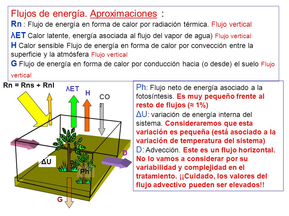 Flujos de energía. Aproximaciones : Rn : Flujo de energía en forma de calor por radiación térmica. Flujo vertical λET Calor latente, energía asociada al flujo del vapor de agua) Flujo vertical H Calor sensible Flujo de energía en forma de calor por convección entre la superficie y la atmósfera Flujo vertical G Flujo de energía en forma de calor por conducción hacia (o desde) el suelo Flujo vertical