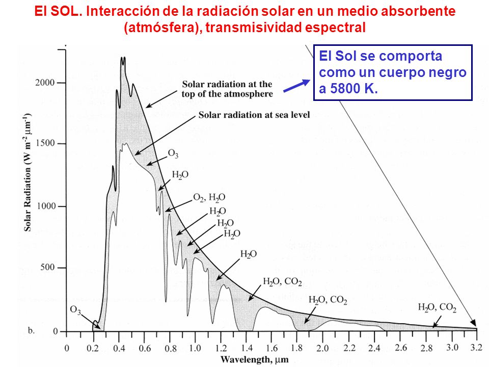 El SOL. Interacción de la radiación solar en un medio absorbente (atmósfera), transmisividad espectral