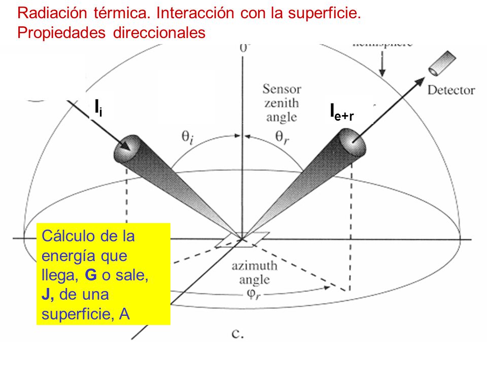 Ie+r Ii. Radiación térmica. Interacción con la superficie. Propiedades direccionales.