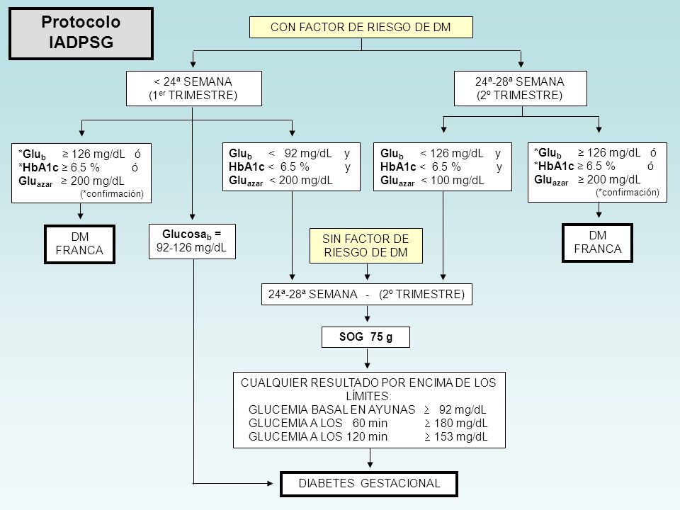 Protocolo IADPSG *Glub ≥ 126 mg/dL ó *HbA1c ≥ 6.5 % ó