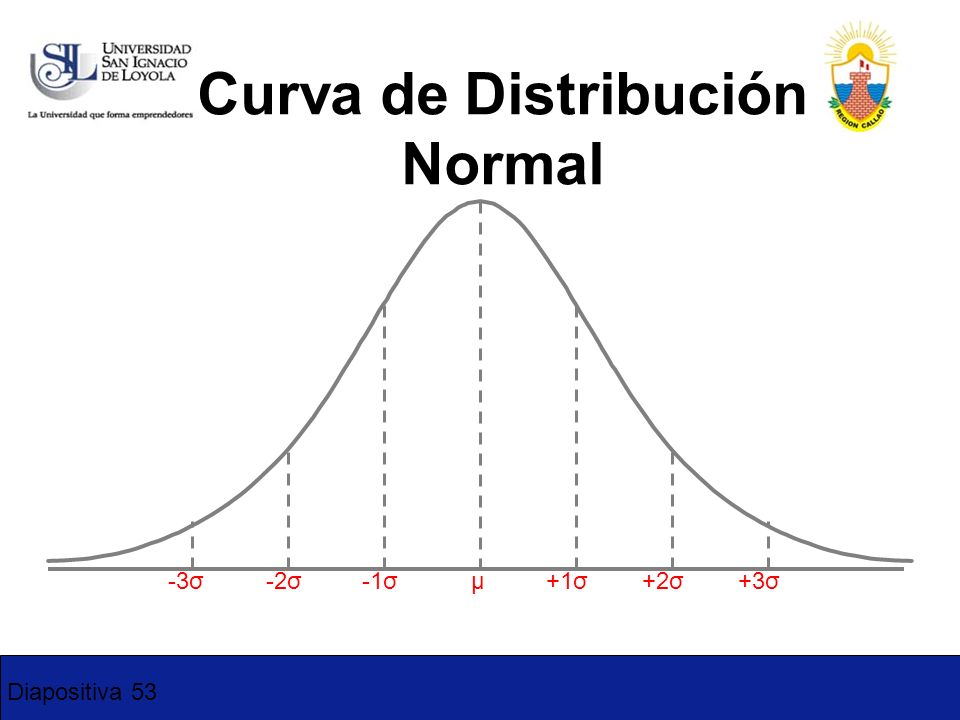 Curva de Distribución Normal