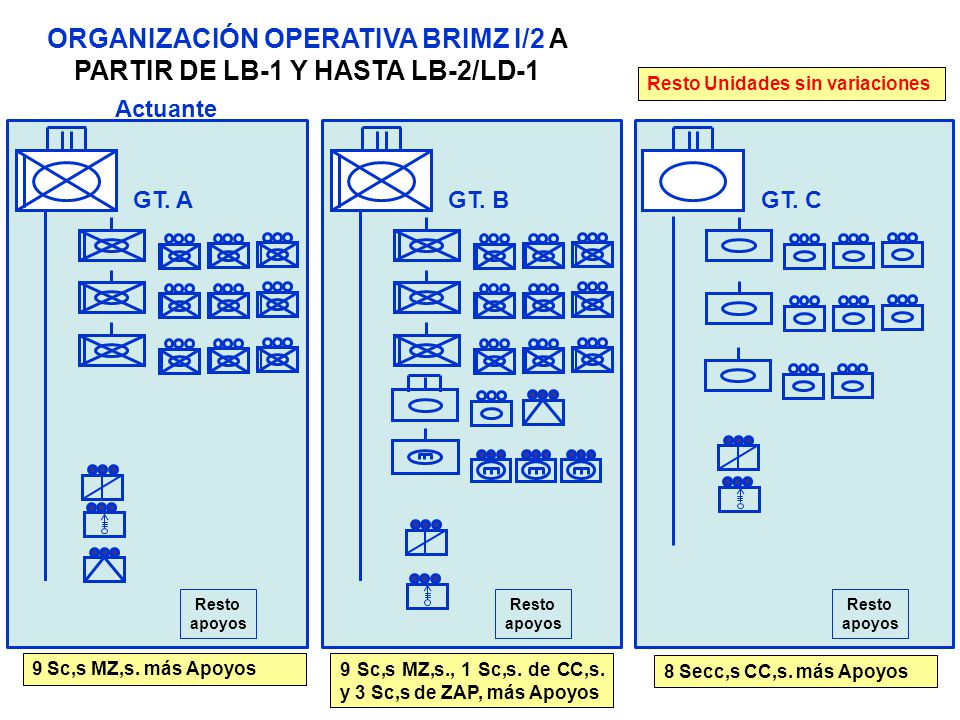 ORGANIZACIÓN OPERATIVA BRIMZ I/2 A PARTIR DE LB-1 Y HASTA LB-2/LD-1
