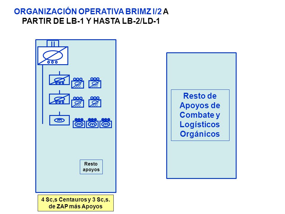 ORGANIZACIÓN OPERATIVA BRIMZ I/2 A PARTIR DE LB-1 Y HASTA LB-2/LD-1