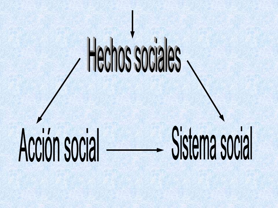 Hechos sociales Sistema social Acción social