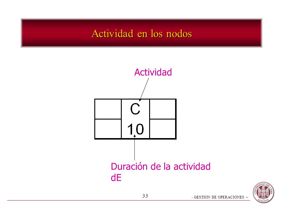 Actividad en los nodos Actividad Duración de la actividad dE