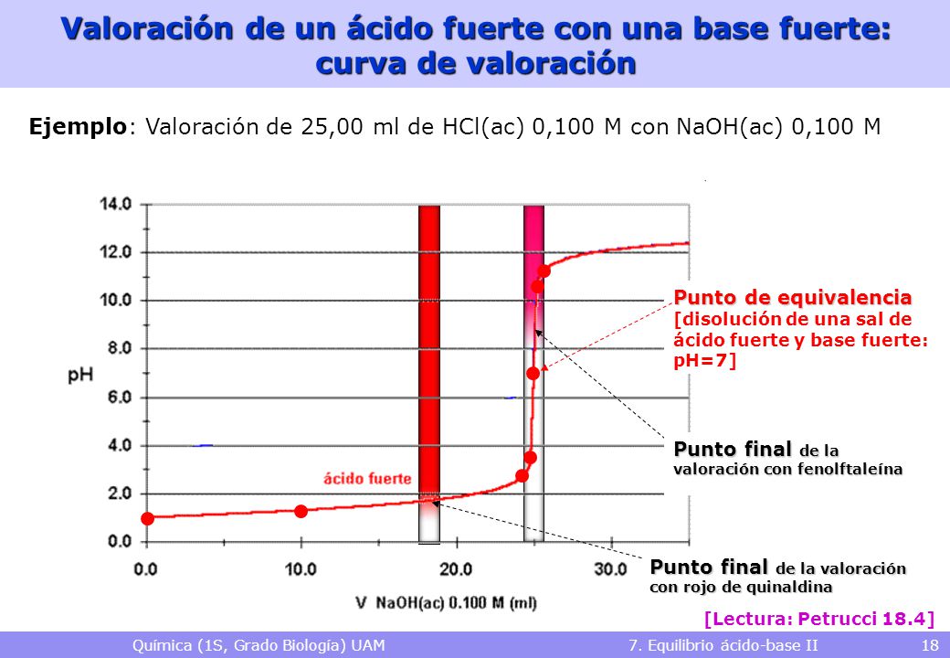 Valoración de un ácido fuerte con una base fuerte: curva de valoración