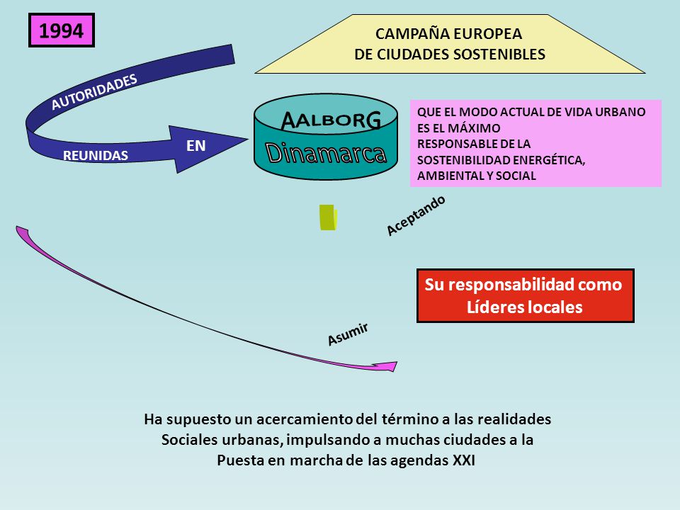 AALBORG Dinamarca 1994 Su responsabilidad como Líderes locales